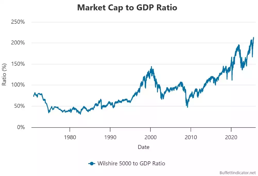 Market_Cap_to_GDP_Ratio_Sitting_at_over_200_per_cent Market_Cap_to_GDP_Ratio_Sitting_at_over_200_per_cent